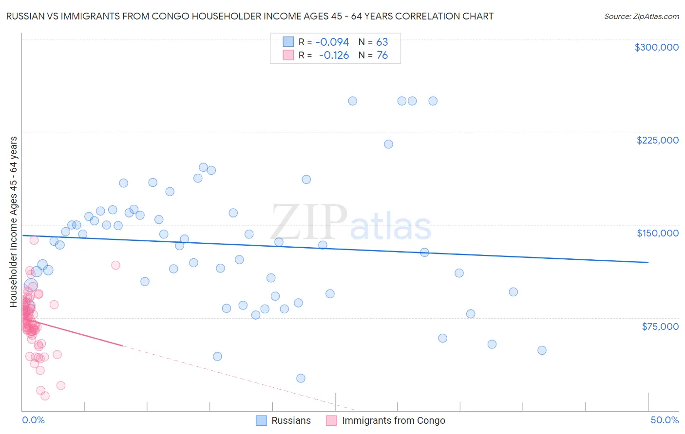Russian vs Immigrants from Congo Householder Income Ages 45 - 64 years
