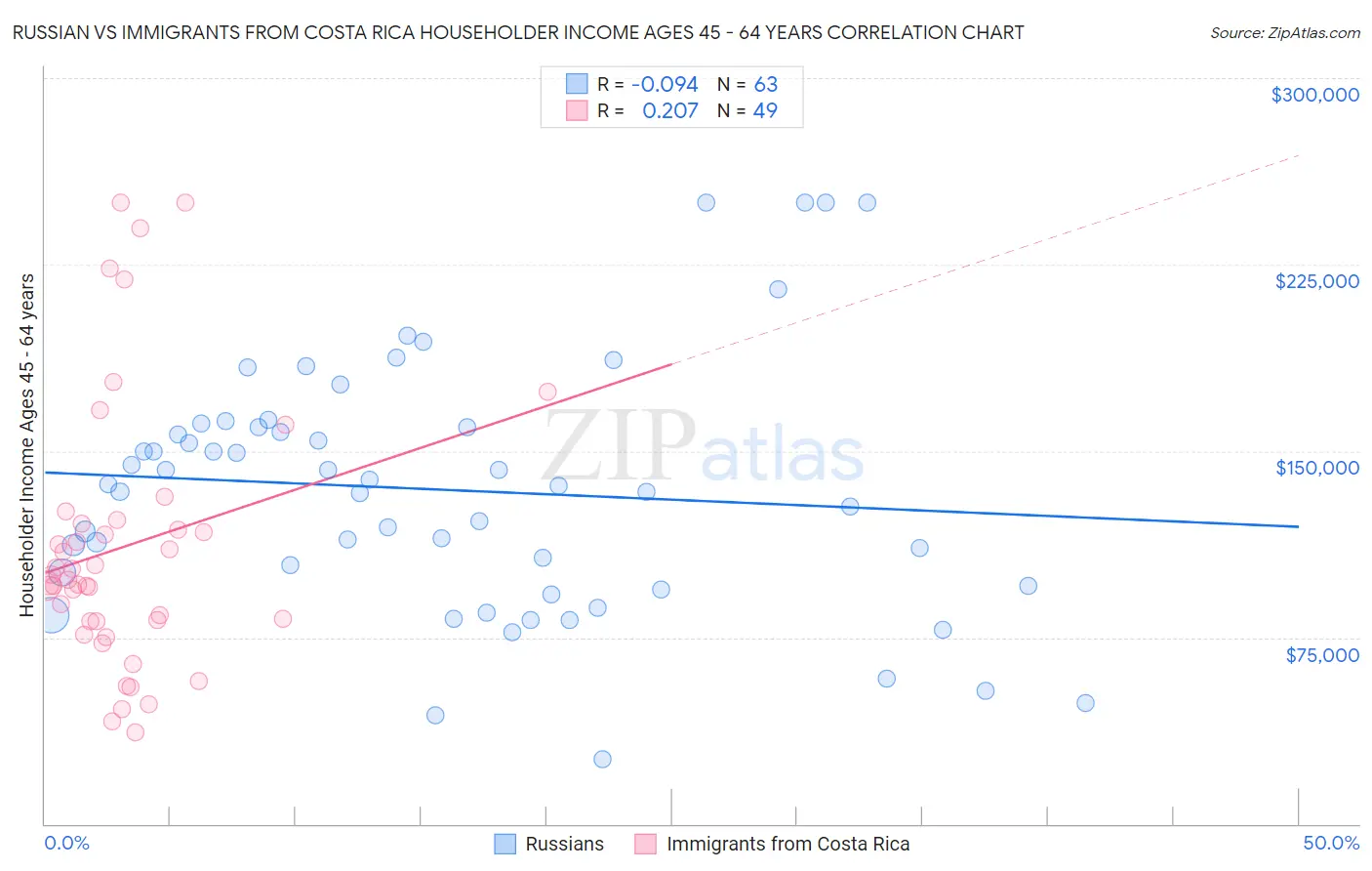 Russian vs Immigrants from Costa Rica Householder Income Ages 45 - 64 years