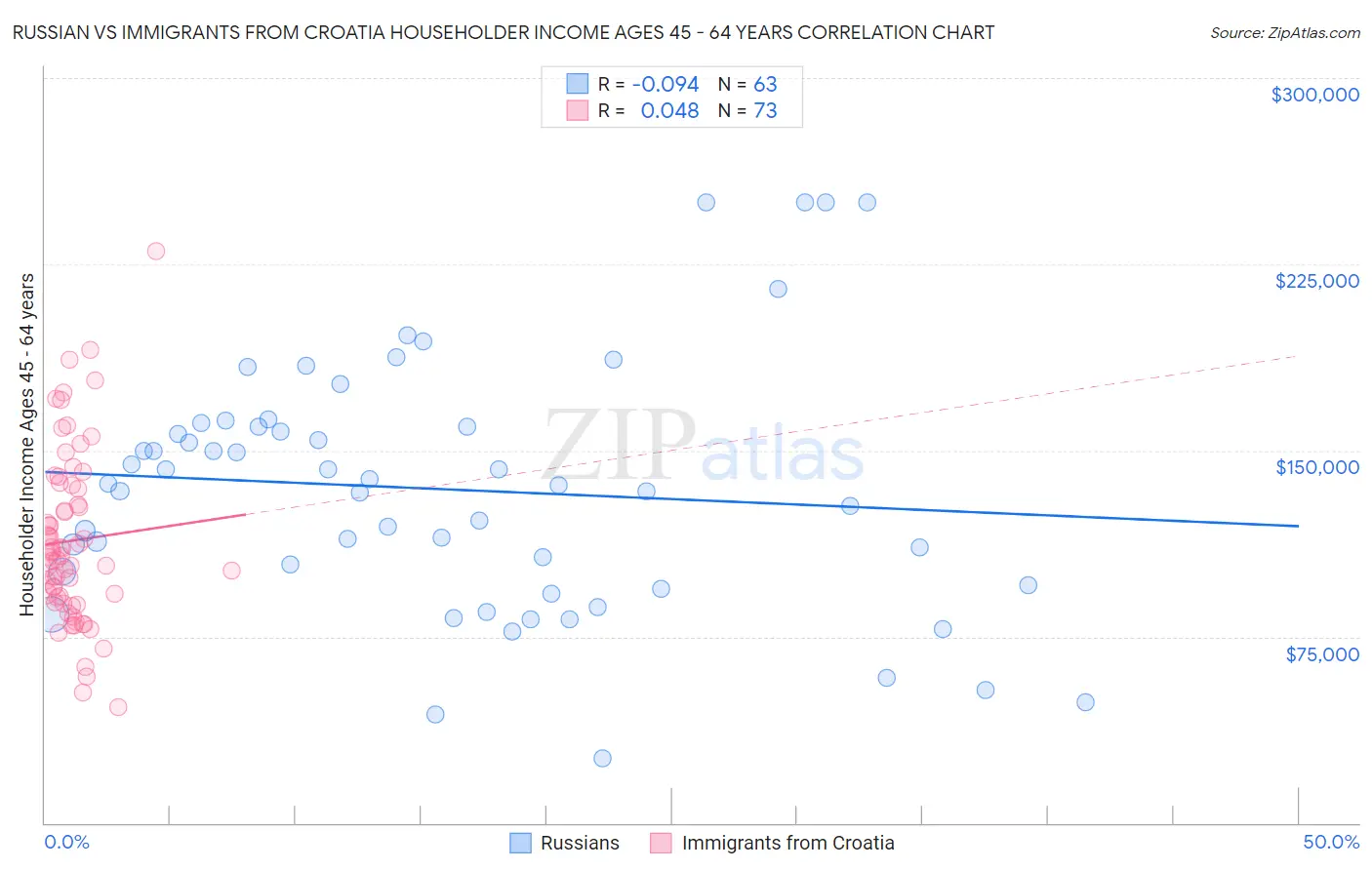 Russian vs Immigrants from Croatia Householder Income Ages 45 - 64 years