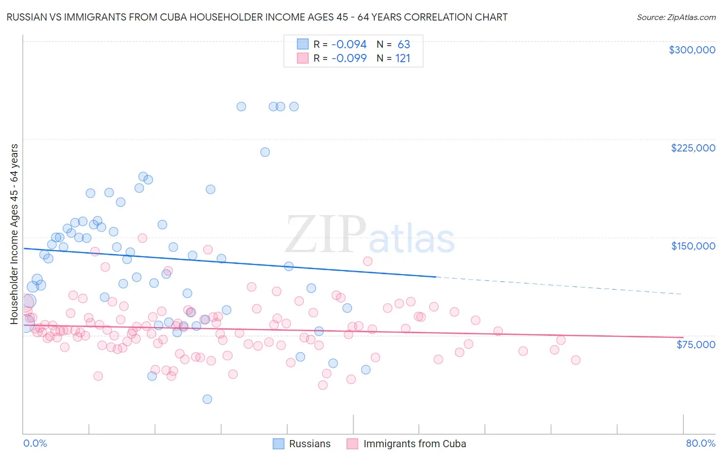 Russian vs Immigrants from Cuba Householder Income Ages 45 - 64 years