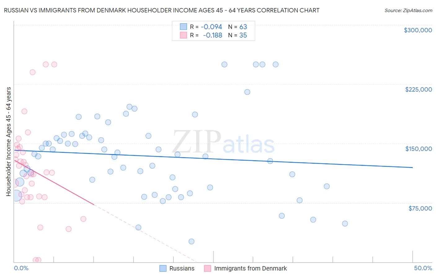 Russian vs Immigrants from Denmark Householder Income Ages 45 - 64 years