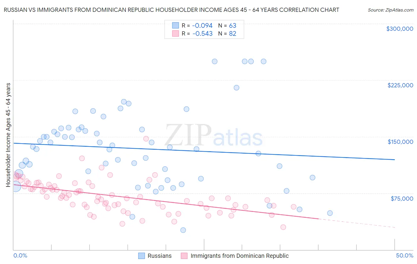 Russian vs Immigrants from Dominican Republic Householder Income Ages 45 - 64 years