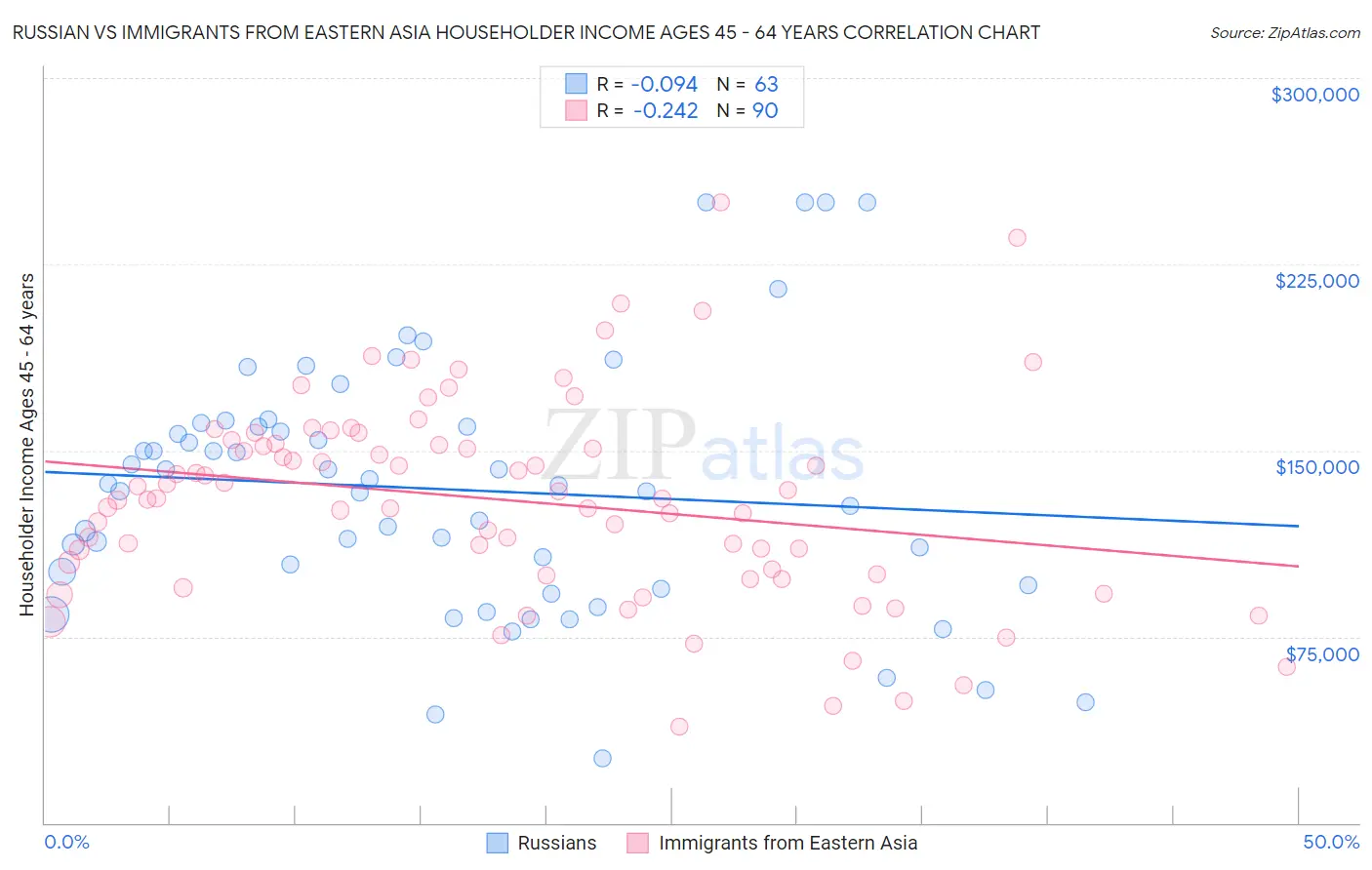 Russian vs Immigrants from Eastern Asia Householder Income Ages 45 - 64 years