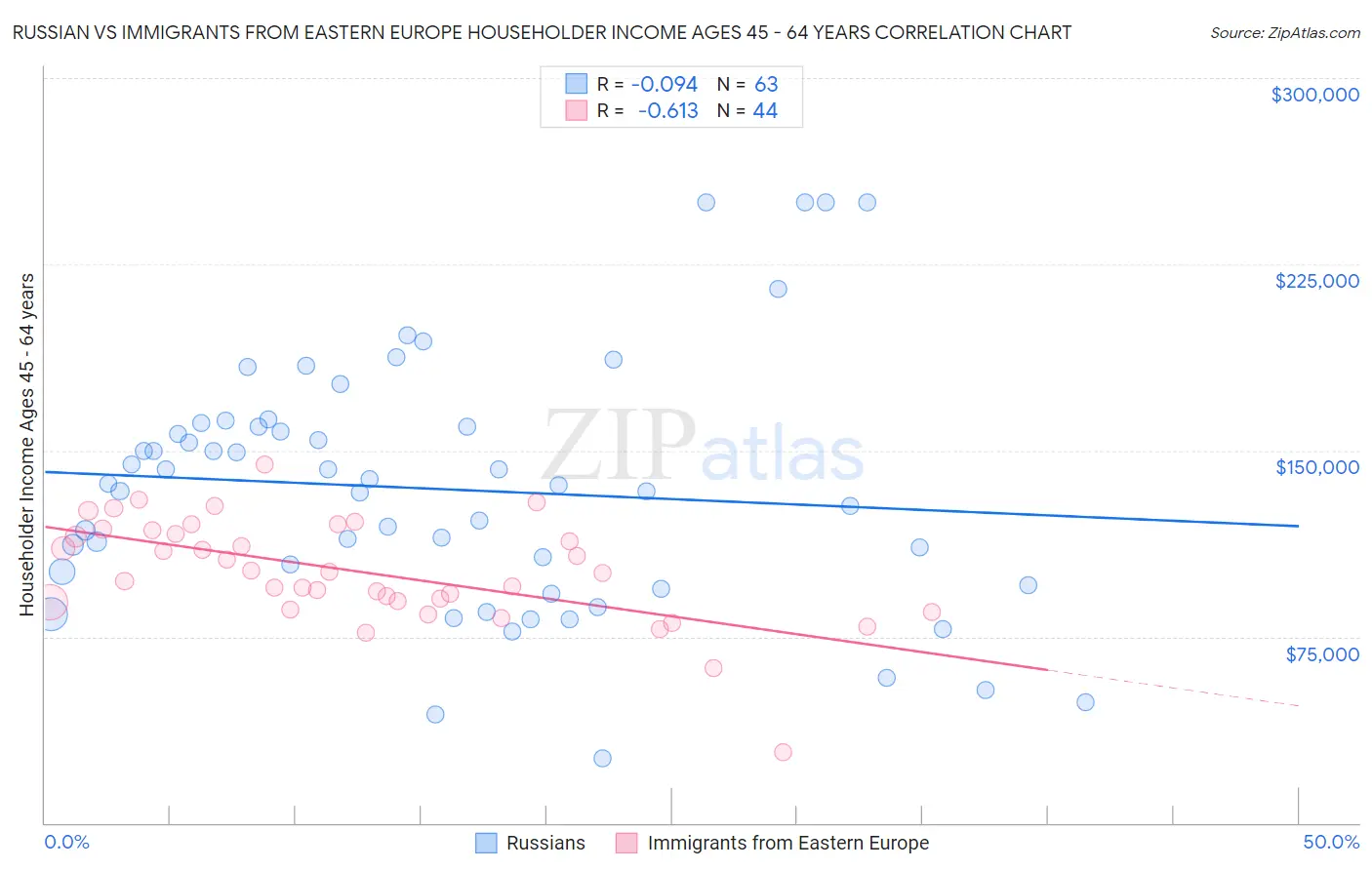 Russian vs Immigrants from Eastern Europe Householder Income Ages 45 - 64 years