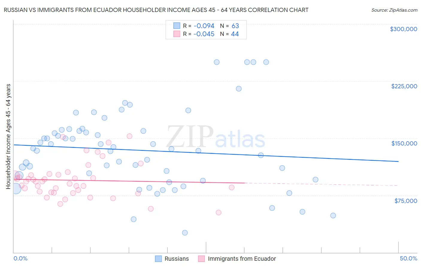 Russian vs Immigrants from Ecuador Householder Income Ages 45 - 64 years