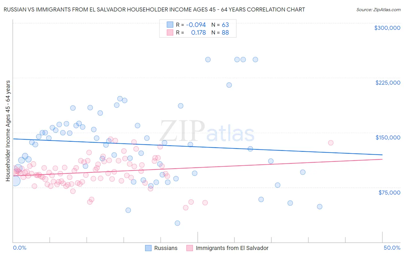 Russian vs Immigrants from El Salvador Householder Income Ages 45 - 64 years