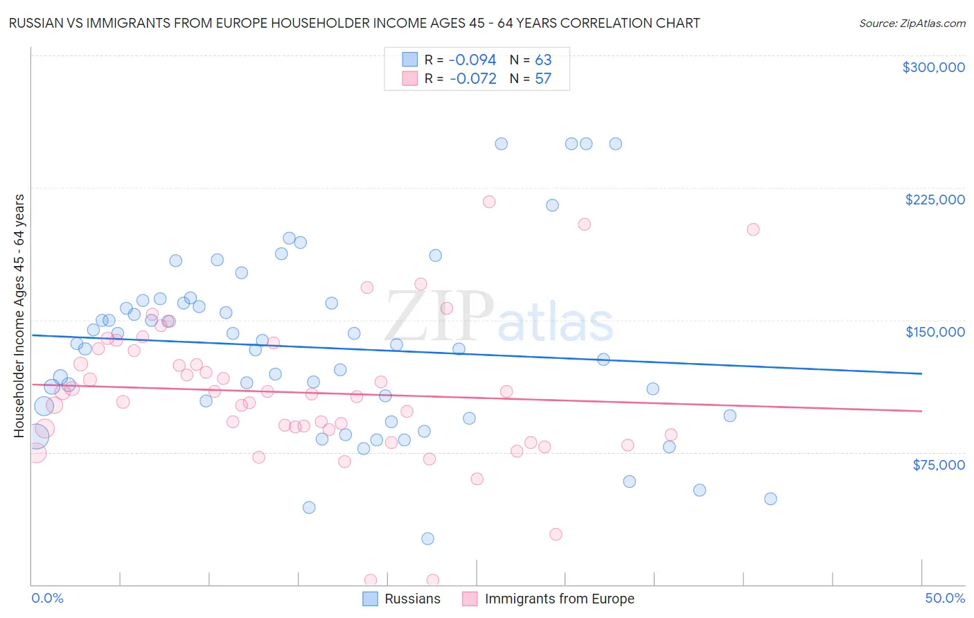 Russian vs Immigrants from Europe Householder Income Ages 45 - 64 years