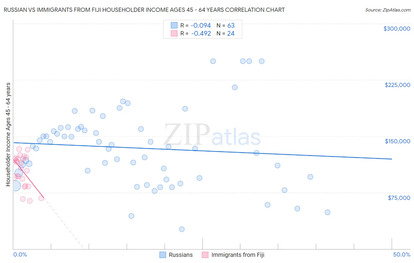 Russian vs Immigrants from Fiji Householder Income Ages 45 - 64 years