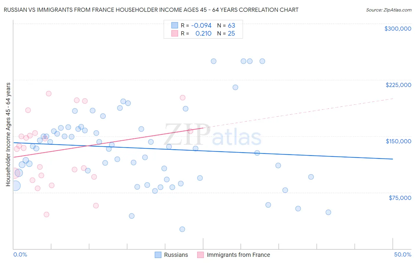 Russian vs Immigrants from France Householder Income Ages 45 - 64 years
