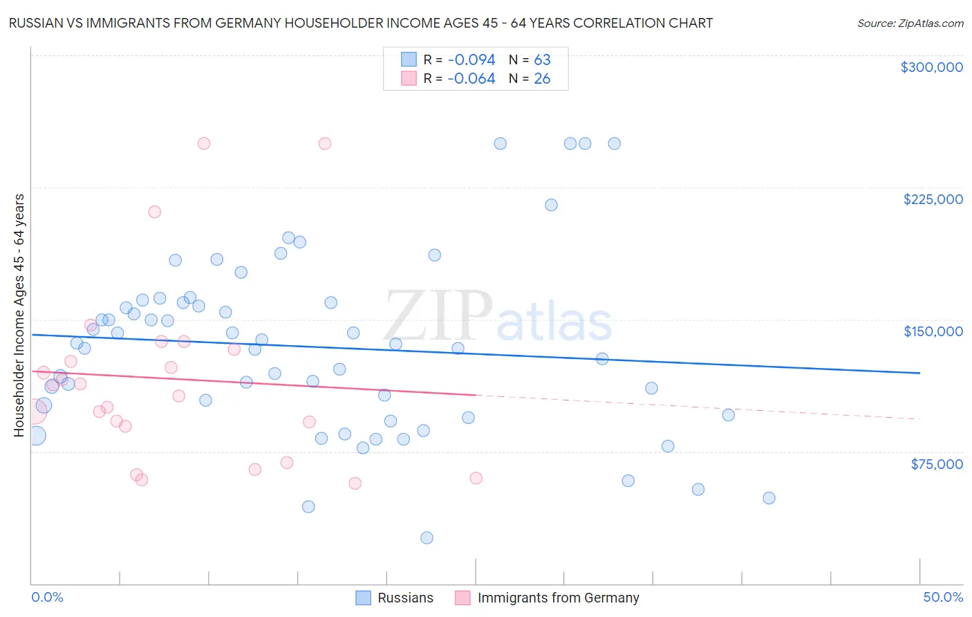 Russian vs Immigrants from Germany Householder Income Ages 45 - 64 years