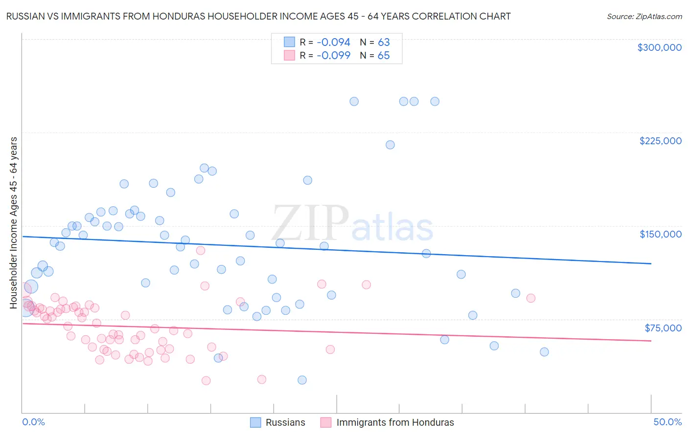 Russian vs Immigrants from Honduras Householder Income Ages 45 - 64 years