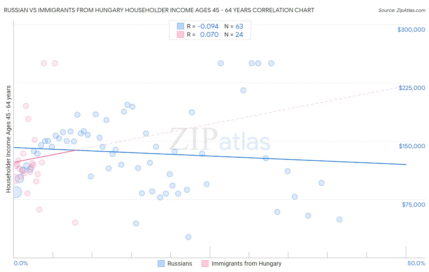 Russian vs Immigrants from Hungary Householder Income Ages 45 - 64 years