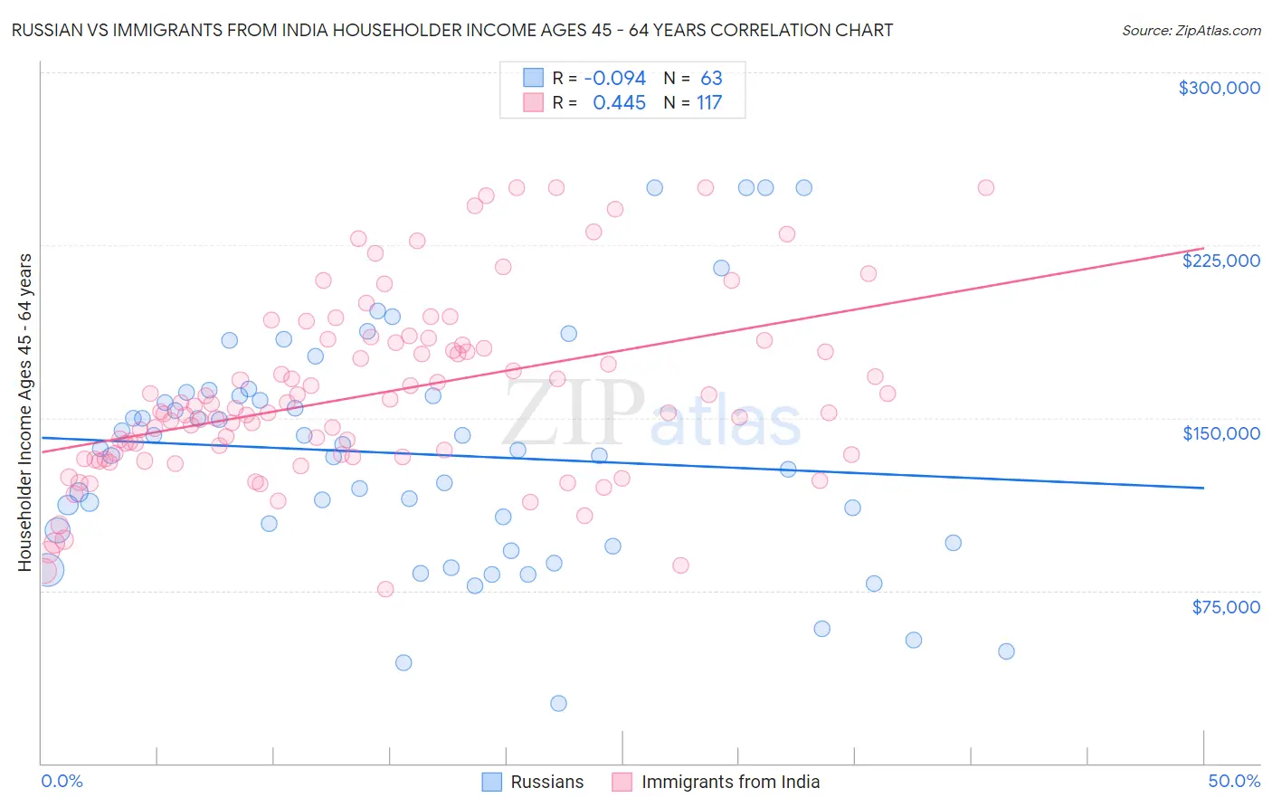 Russian vs Immigrants from India Householder Income Ages 45 - 64 years