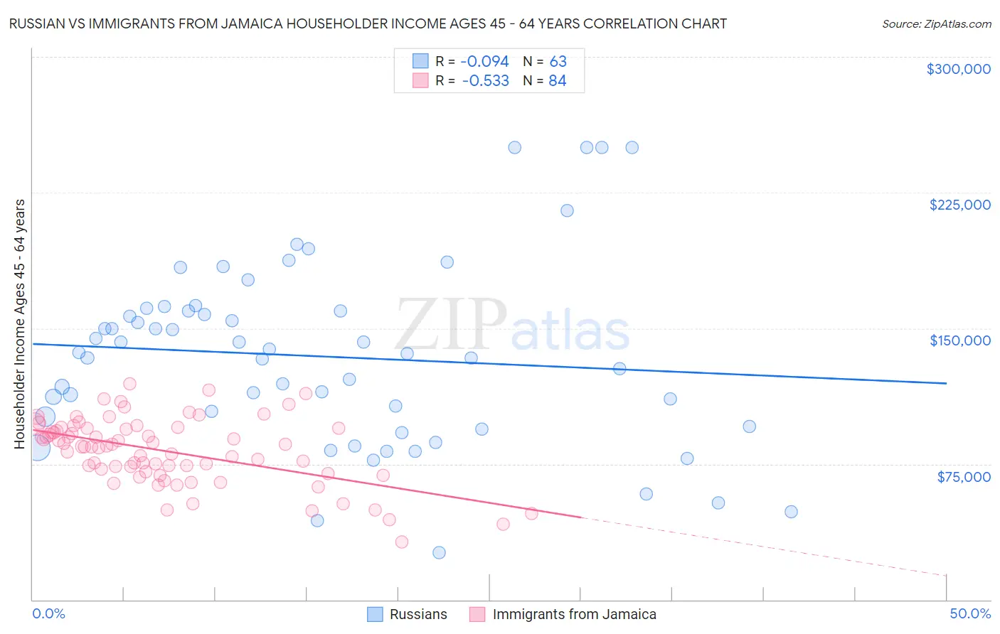 Russian vs Immigrants from Jamaica Householder Income Ages 45 - 64 years