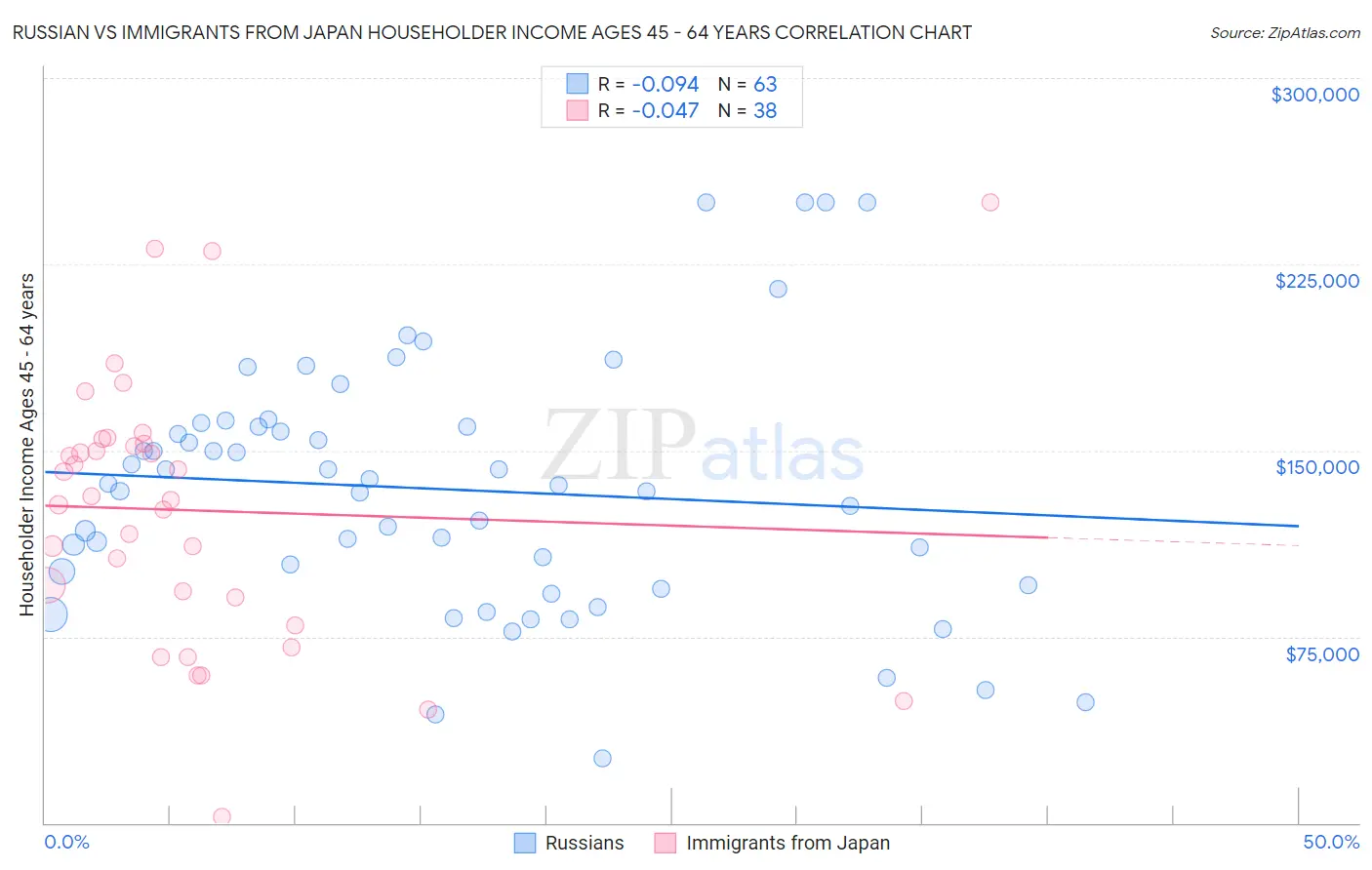 Russian vs Immigrants from Japan Householder Income Ages 45 - 64 years