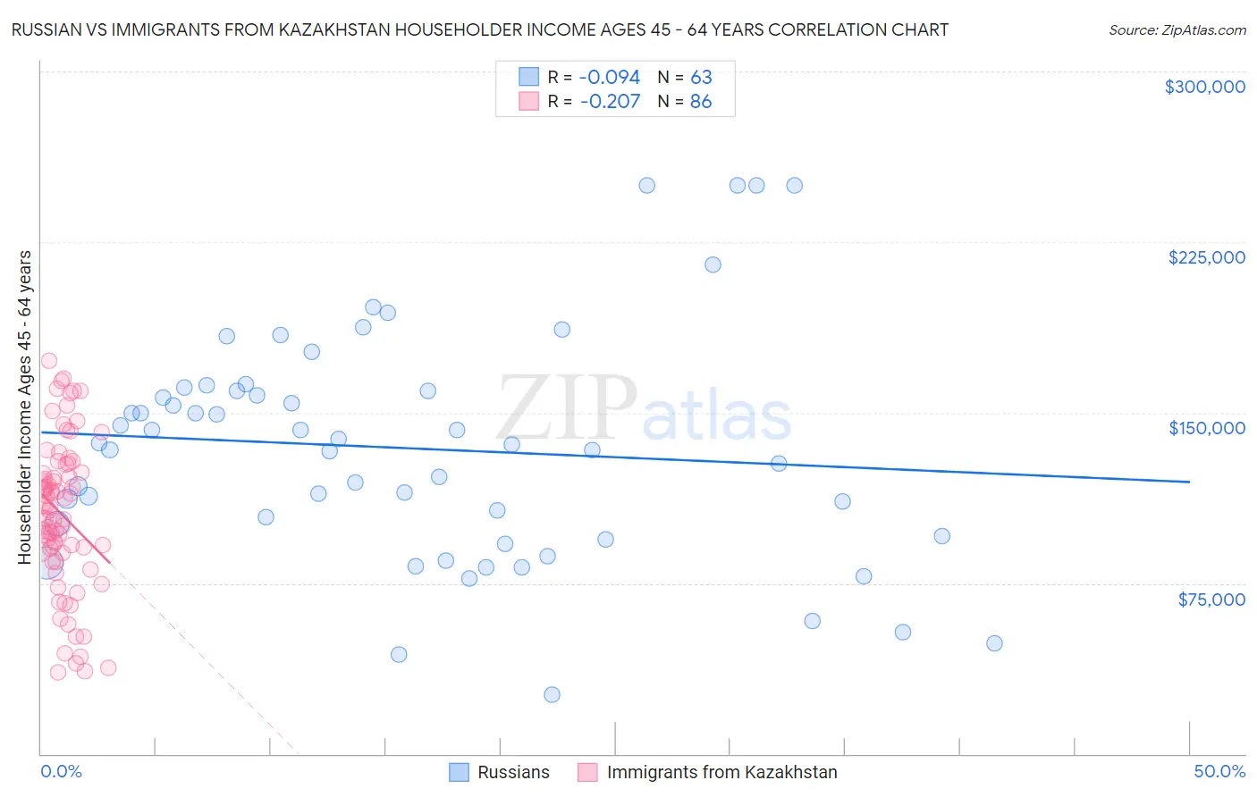 Russian vs Immigrants from Kazakhstan Householder Income Ages 45 - 64 years