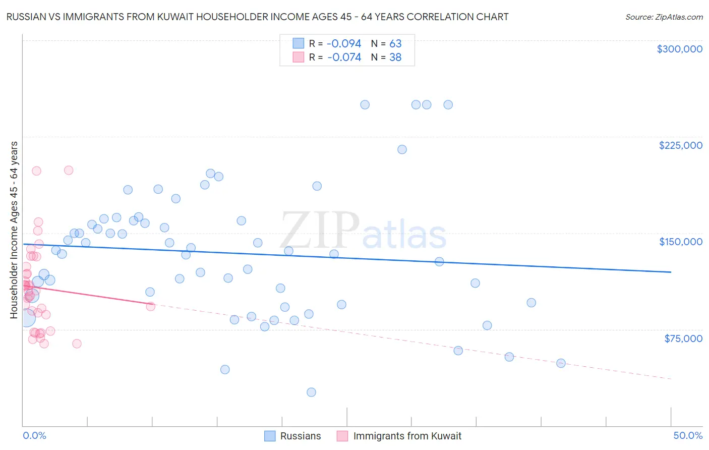Russian vs Immigrants from Kuwait Householder Income Ages 45 - 64 years