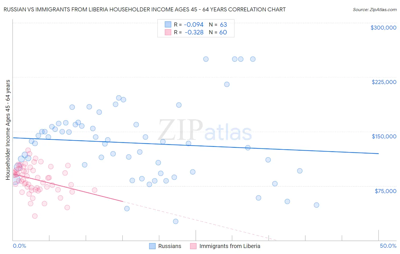 Russian vs Immigrants from Liberia Householder Income Ages 45 - 64 years