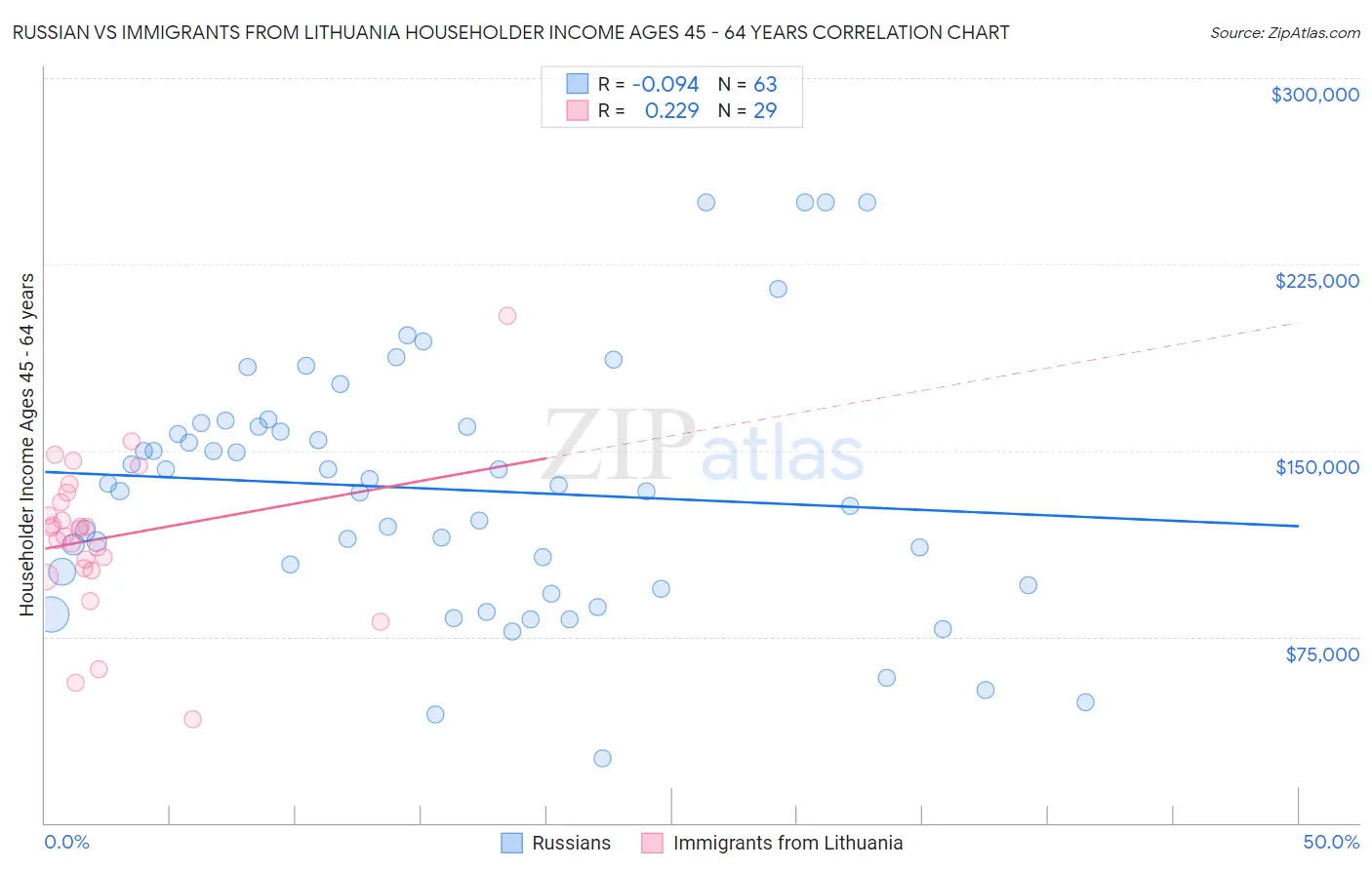 Russian vs Immigrants from Lithuania Householder Income Ages 45 - 64 years