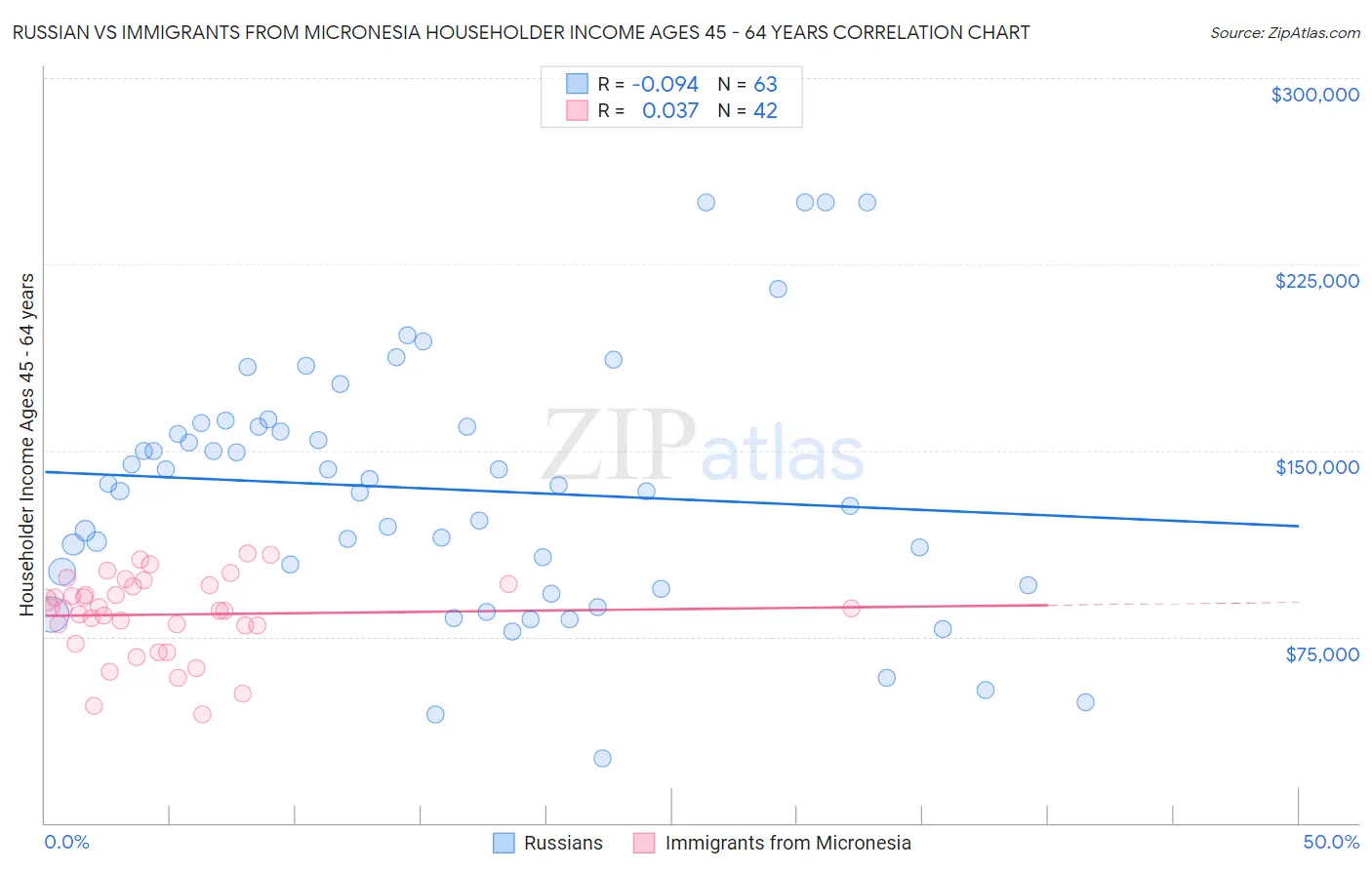Russian vs Immigrants from Micronesia Householder Income Ages 45 - 64 years