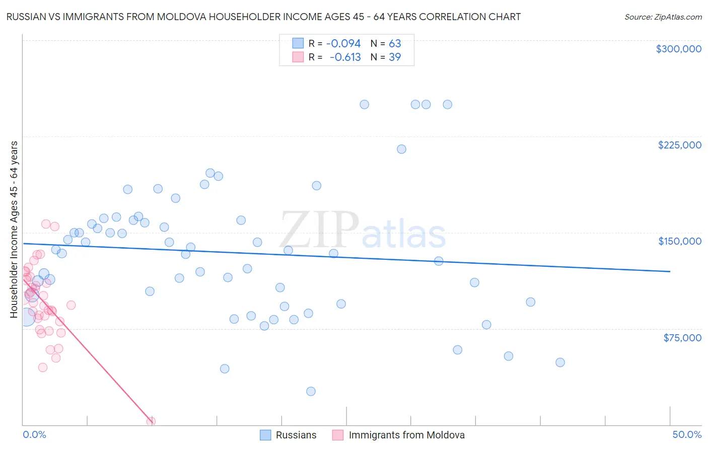 Russian vs Immigrants from Moldova Householder Income Ages 45 - 64 years