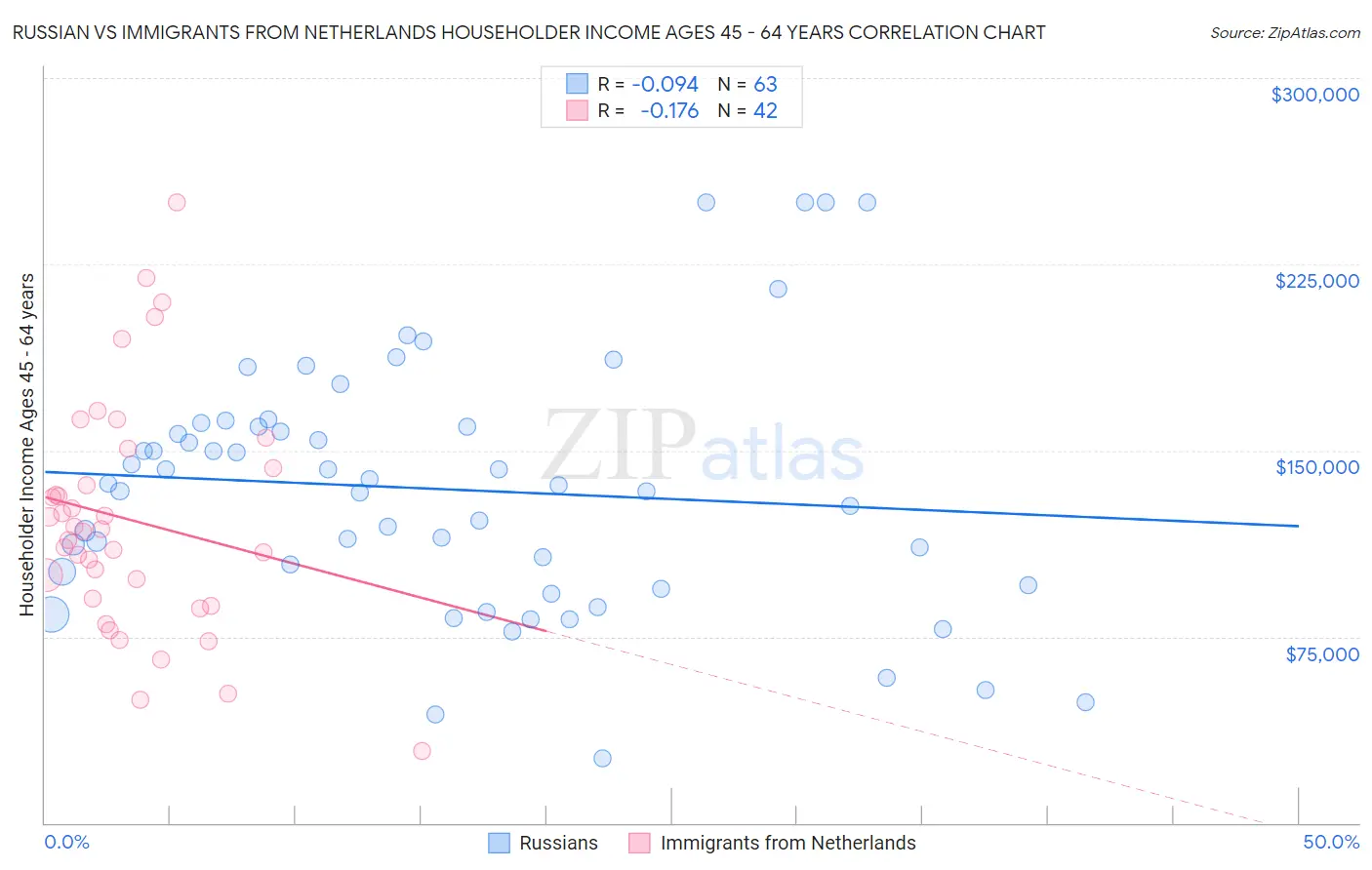 Russian vs Immigrants from Netherlands Householder Income Ages 45 - 64 years