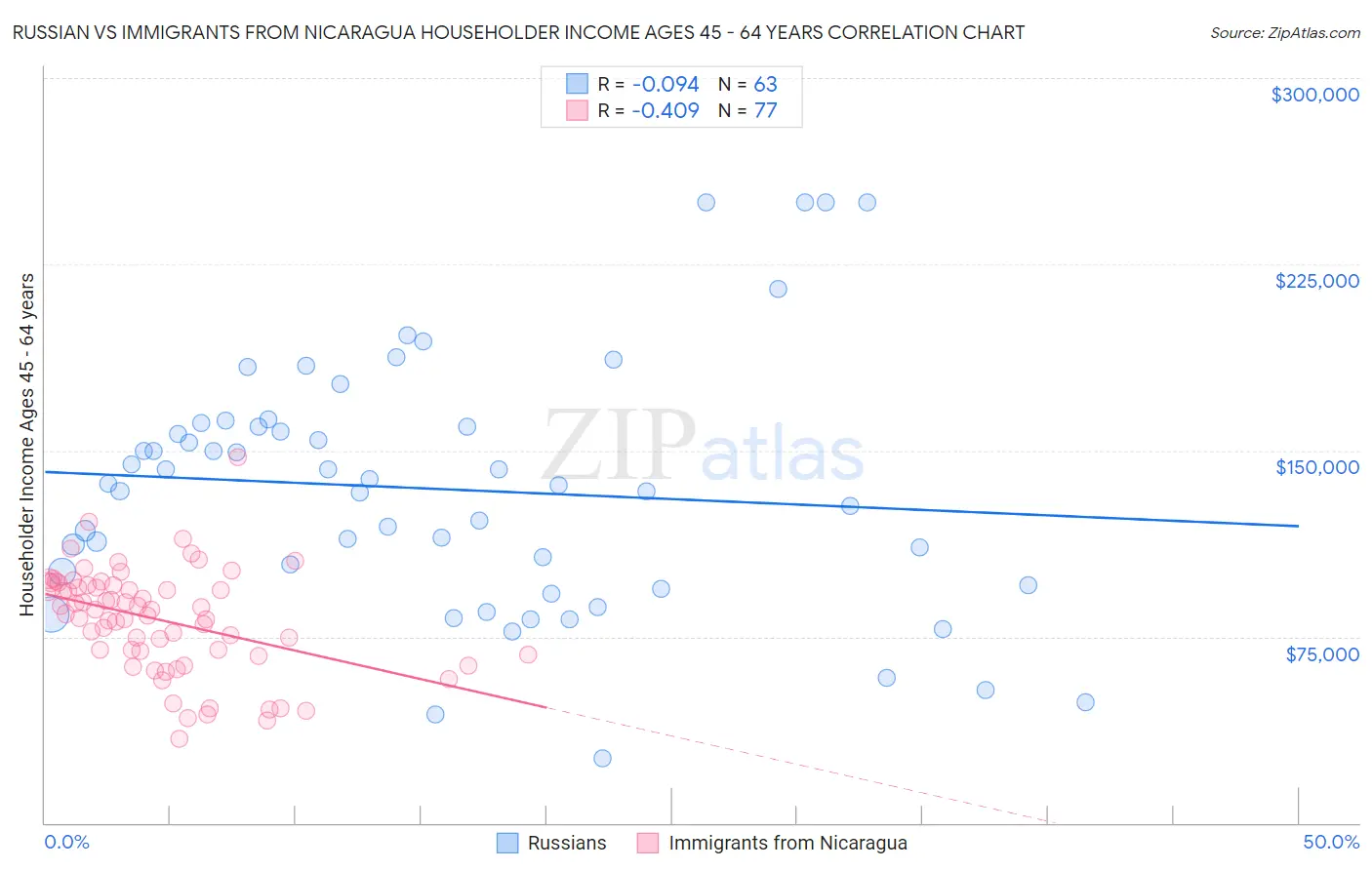 Russian vs Immigrants from Nicaragua Householder Income Ages 45 - 64 years