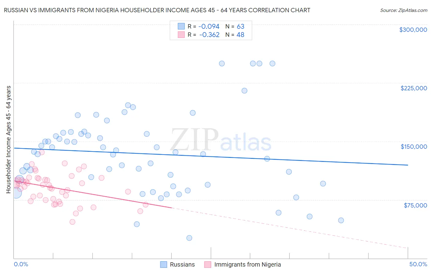 Russian vs Immigrants from Nigeria Householder Income Ages 45 - 64 years
