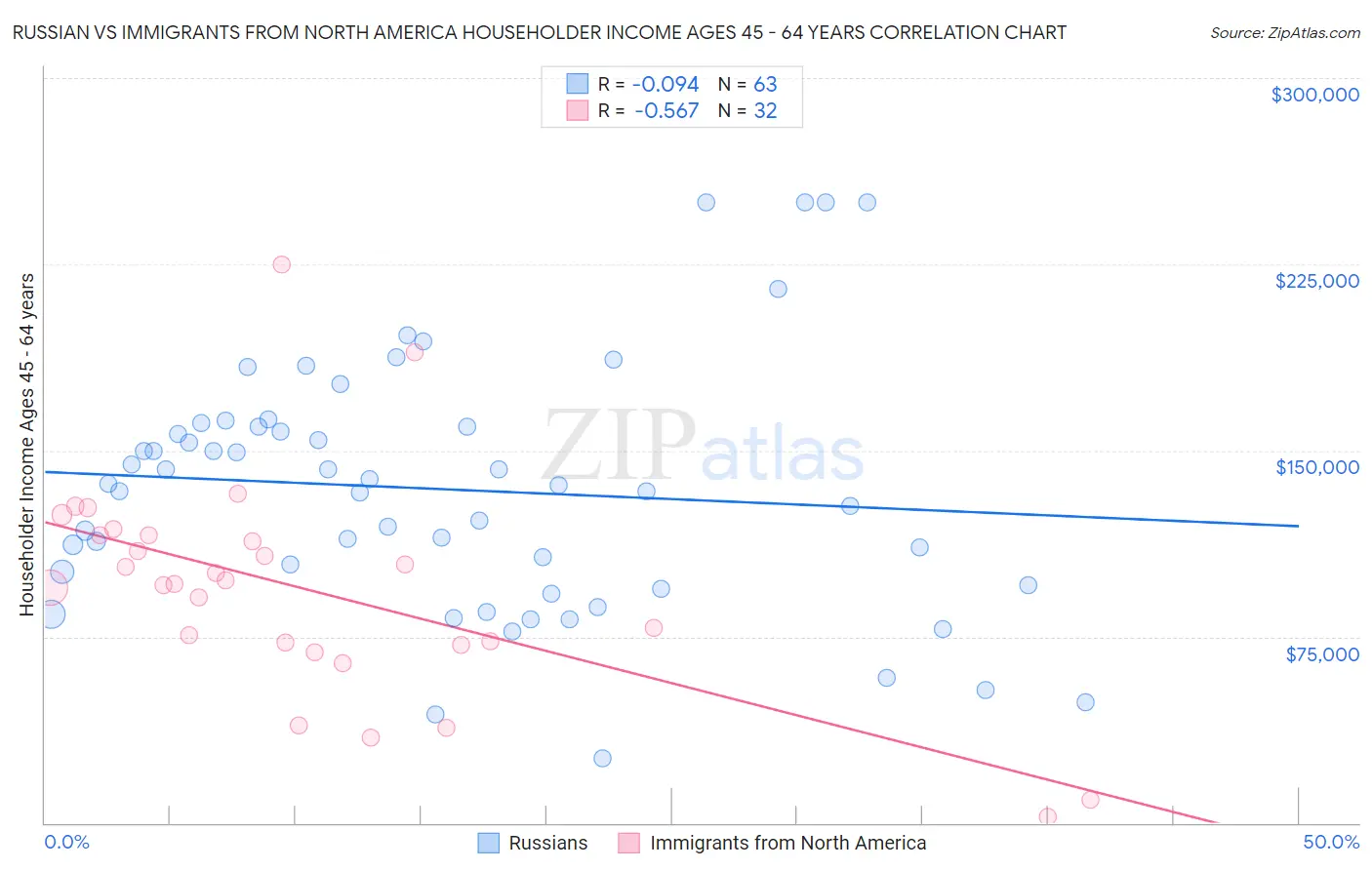 Russian vs Immigrants from North America Householder Income Ages 45 - 64 years