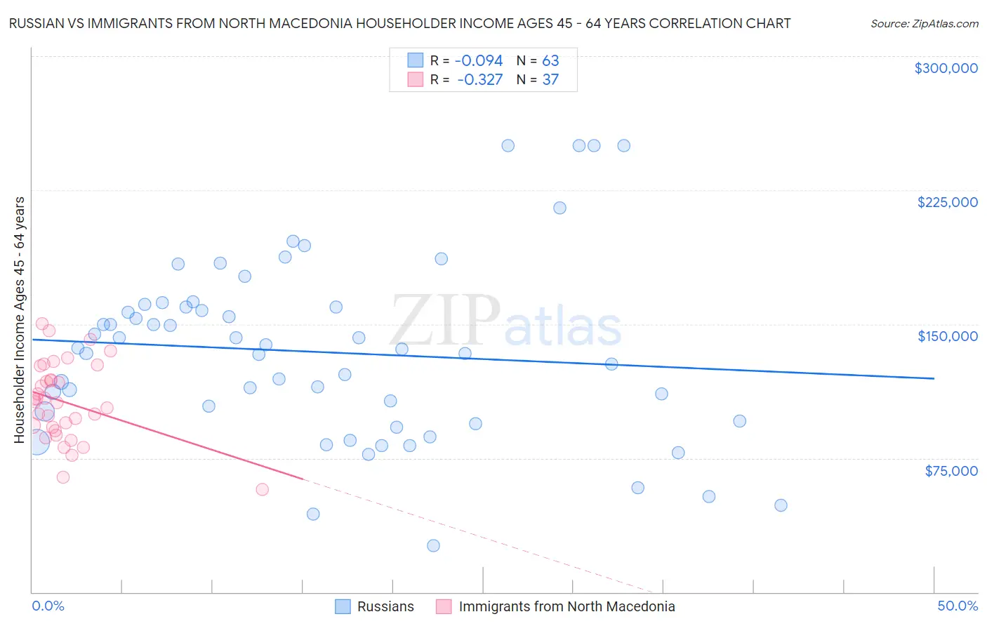Russian vs Immigrants from North Macedonia Householder Income Ages 45 - 64 years