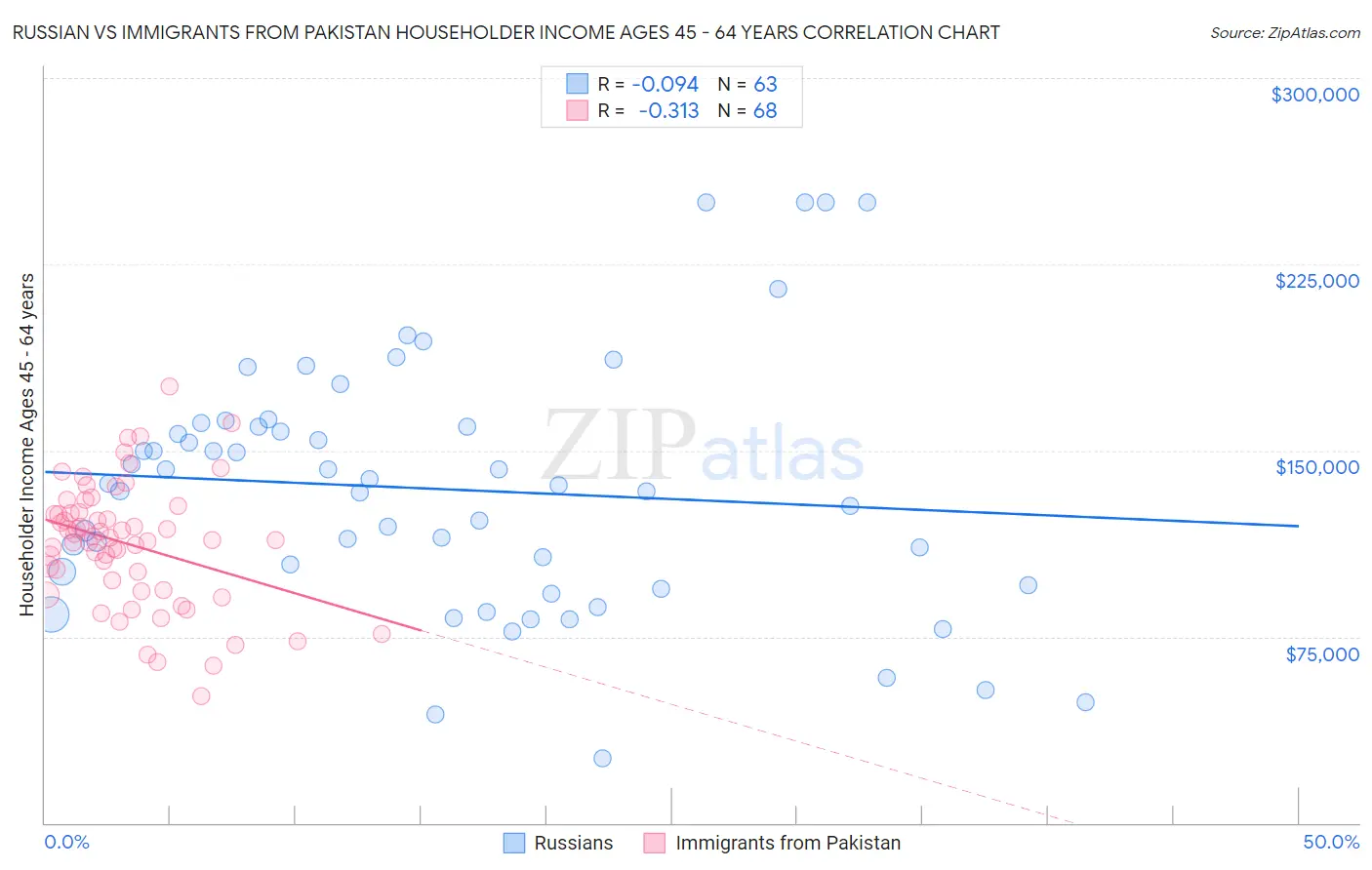 Russian vs Immigrants from Pakistan Householder Income Ages 45 - 64 years