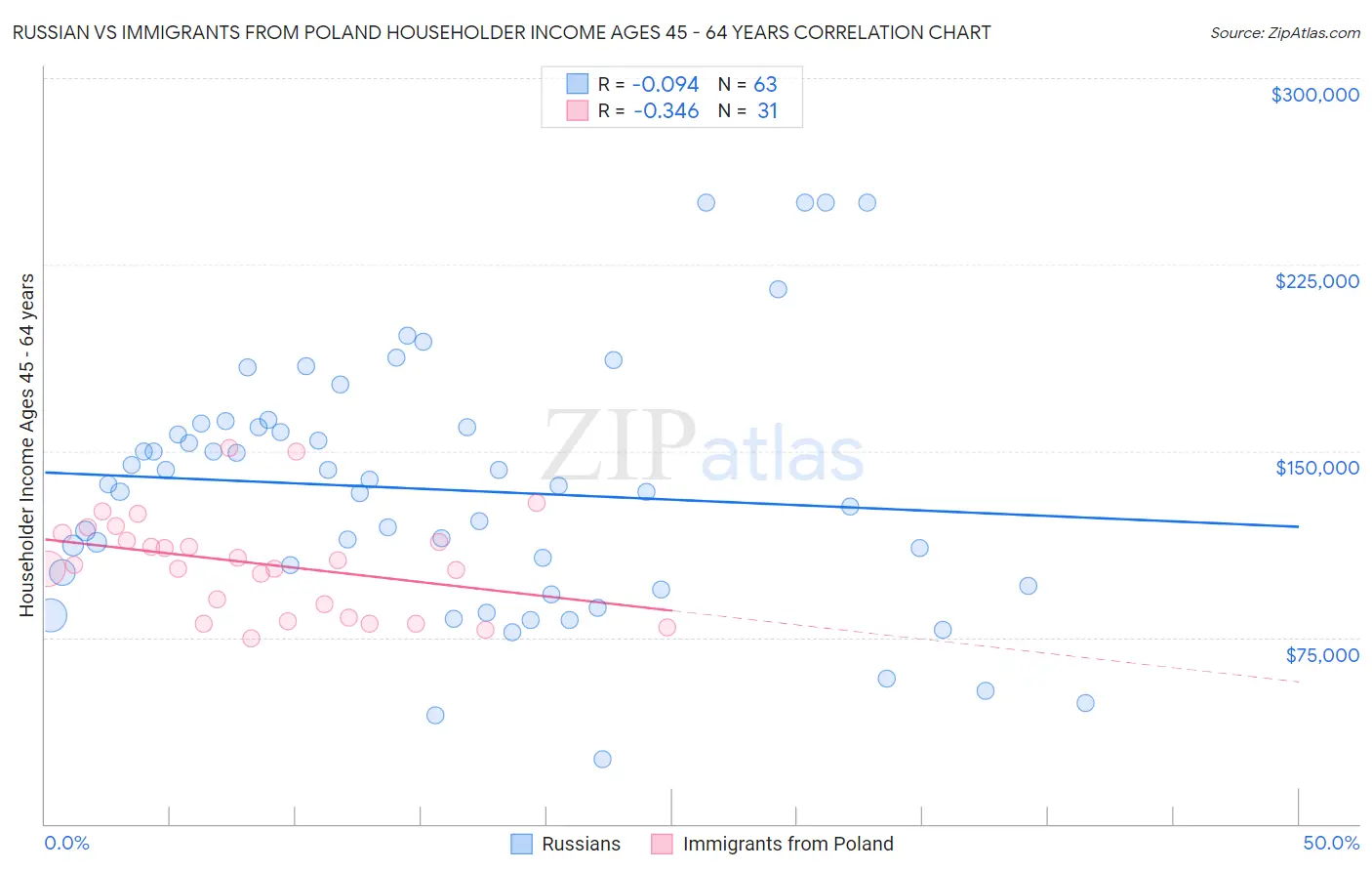 Russian vs Immigrants from Poland Householder Income Ages 45 - 64 years