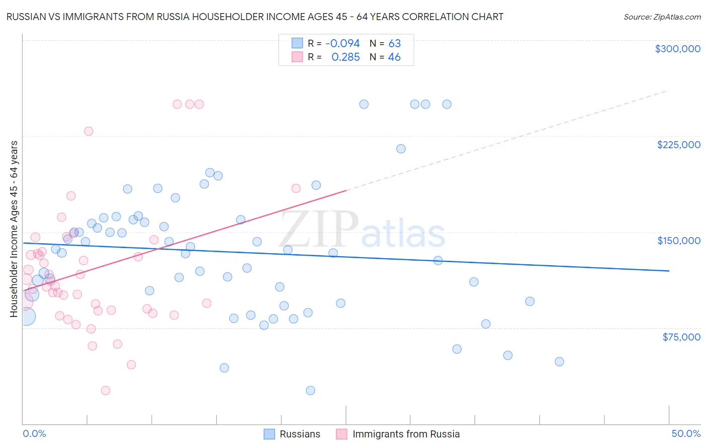 Russian vs Immigrants from Russia Householder Income Ages 45 - 64 years