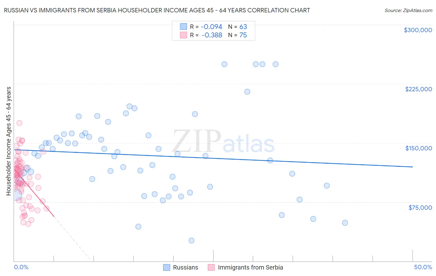 Russian vs Immigrants from Serbia Householder Income Ages 45 - 64 years