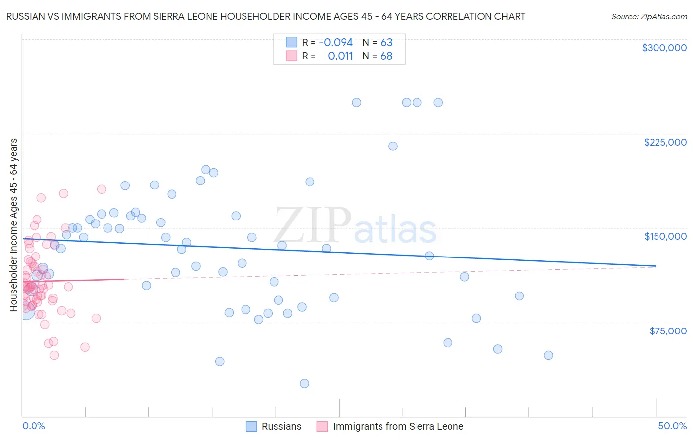 Russian vs Immigrants from Sierra Leone Householder Income Ages 45 - 64 years