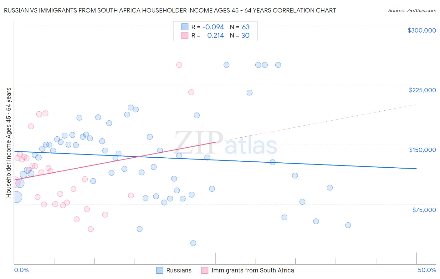 Russian vs Immigrants from South Africa Householder Income Ages 45 - 64 years