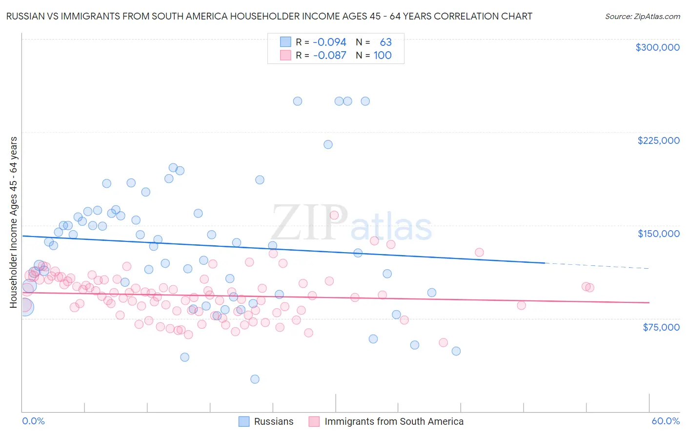 Russian vs Immigrants from South America Householder Income Ages 45 - 64 years