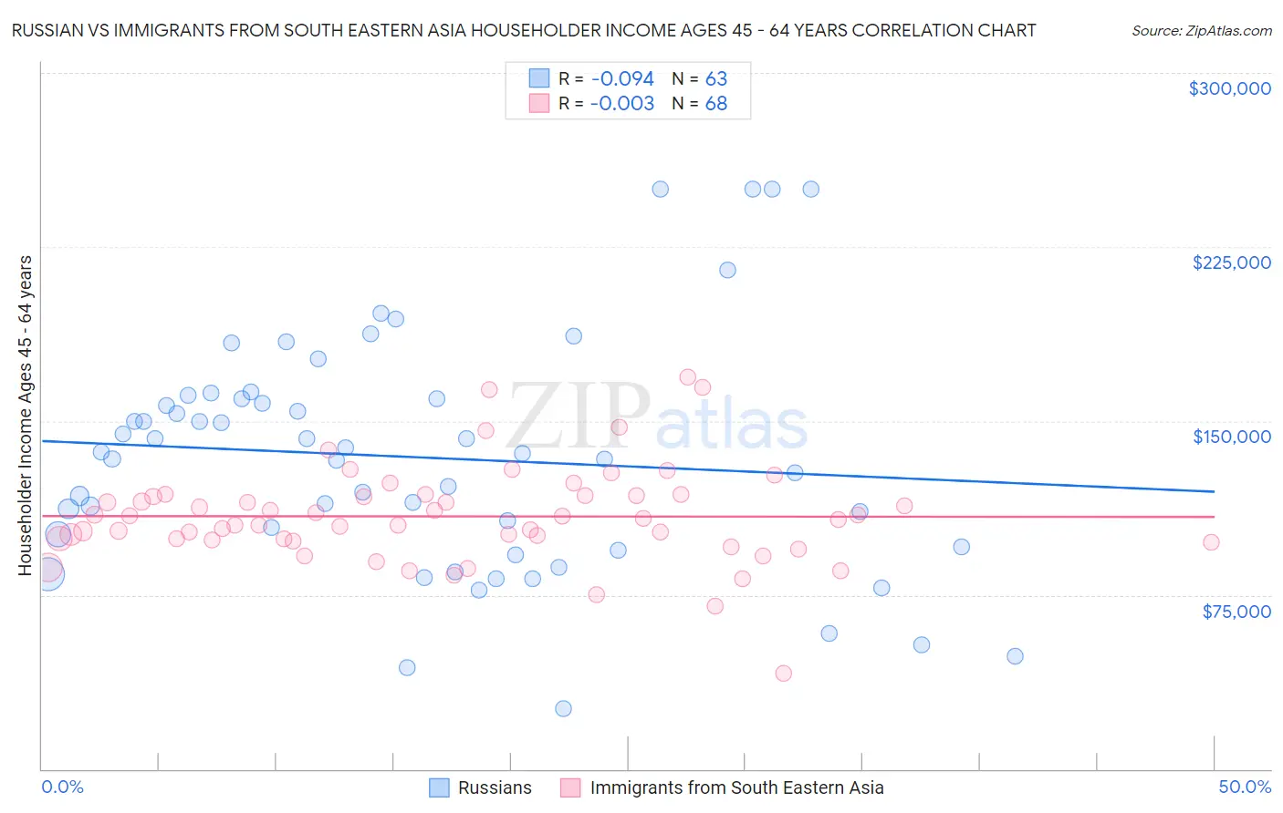 Russian vs Immigrants from South Eastern Asia Householder Income Ages 45 - 64 years