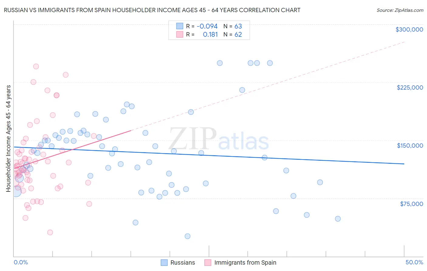 Russian vs Immigrants from Spain Householder Income Ages 45 - 64 years