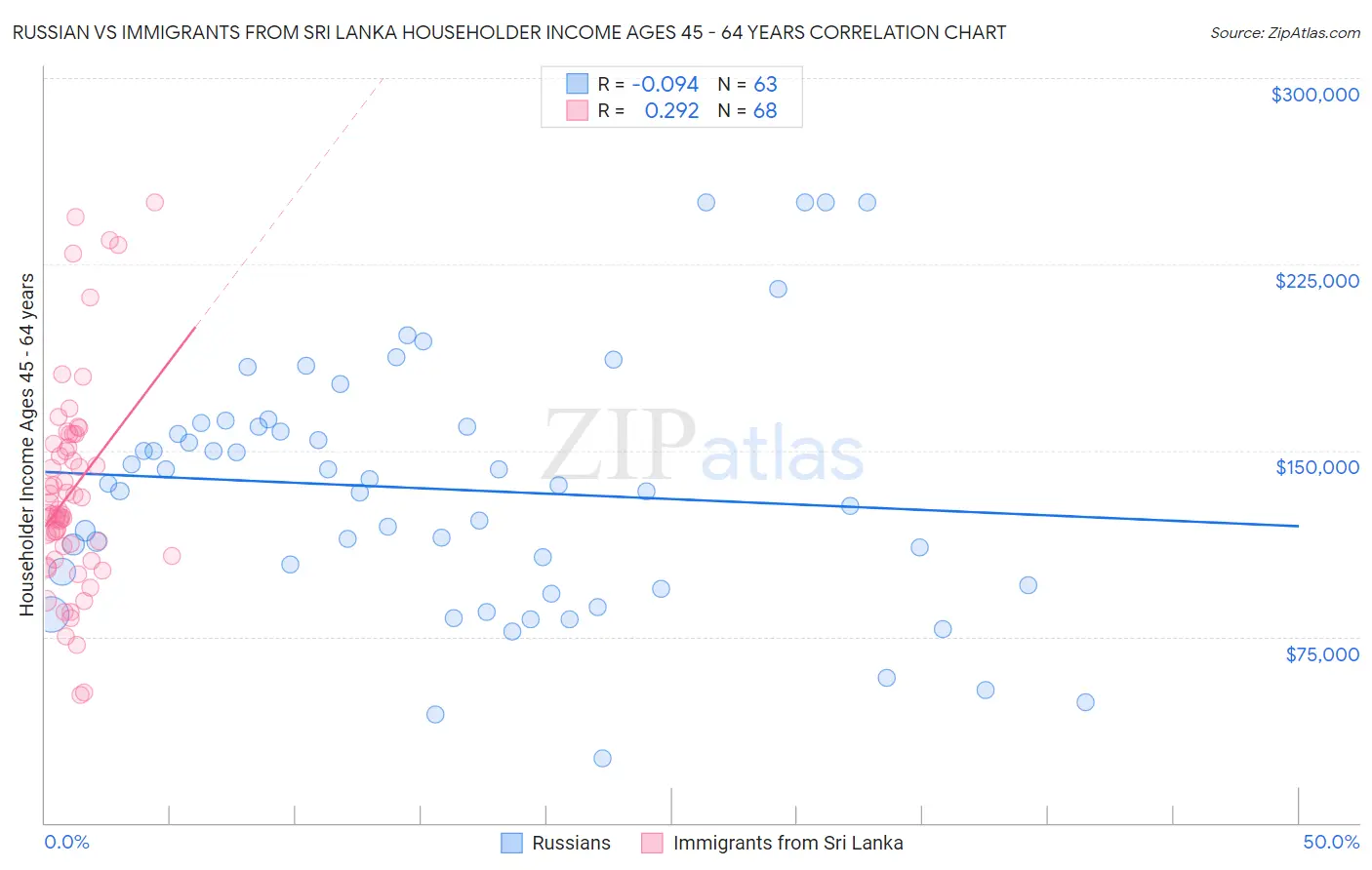 Russian vs Immigrants from Sri Lanka Householder Income Ages 45 - 64 years