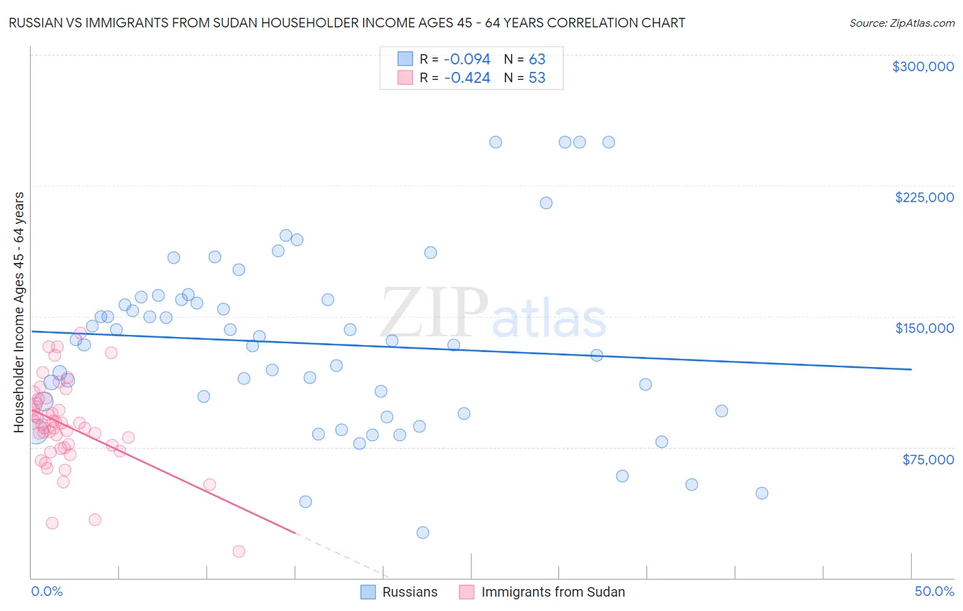 Russian vs Immigrants from Sudan Householder Income Ages 45 - 64 years
