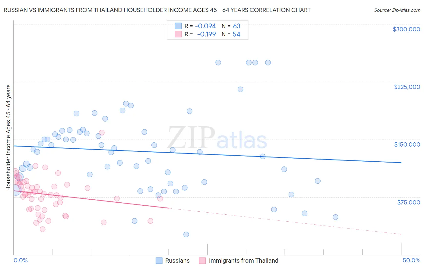 Russian vs Immigrants from Thailand Householder Income Ages 45 - 64 years