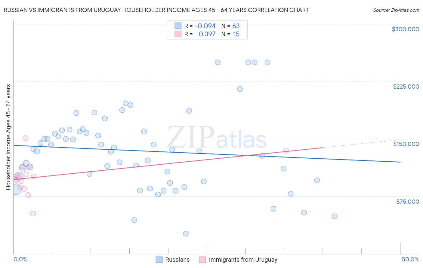 Russian vs Immigrants from Uruguay Householder Income Ages 45 - 64 years