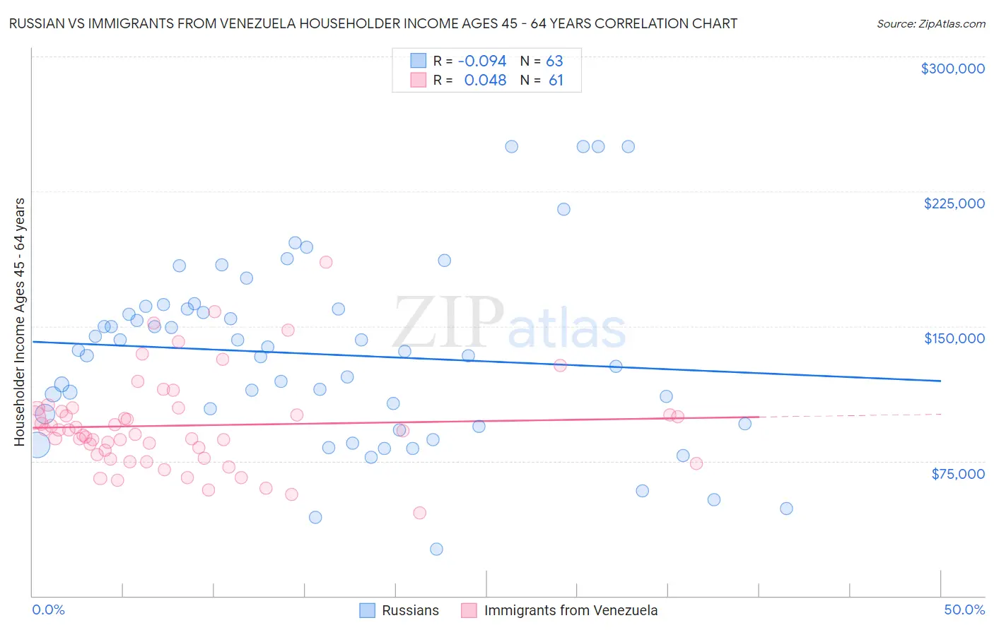 Russian vs Immigrants from Venezuela Householder Income Ages 45 - 64 years