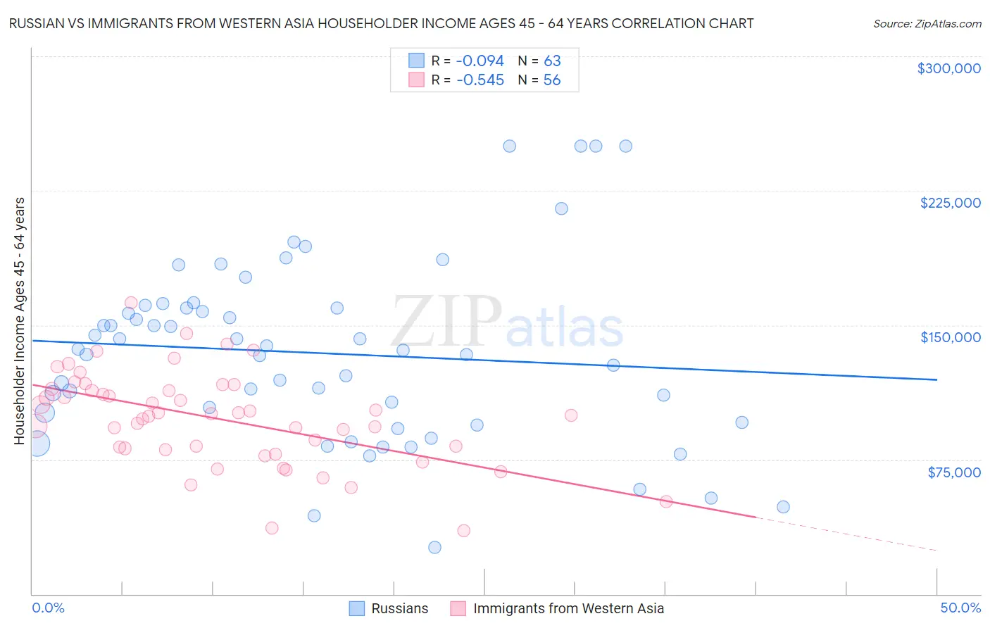 Russian vs Immigrants from Western Asia Householder Income Ages 45 - 64 years