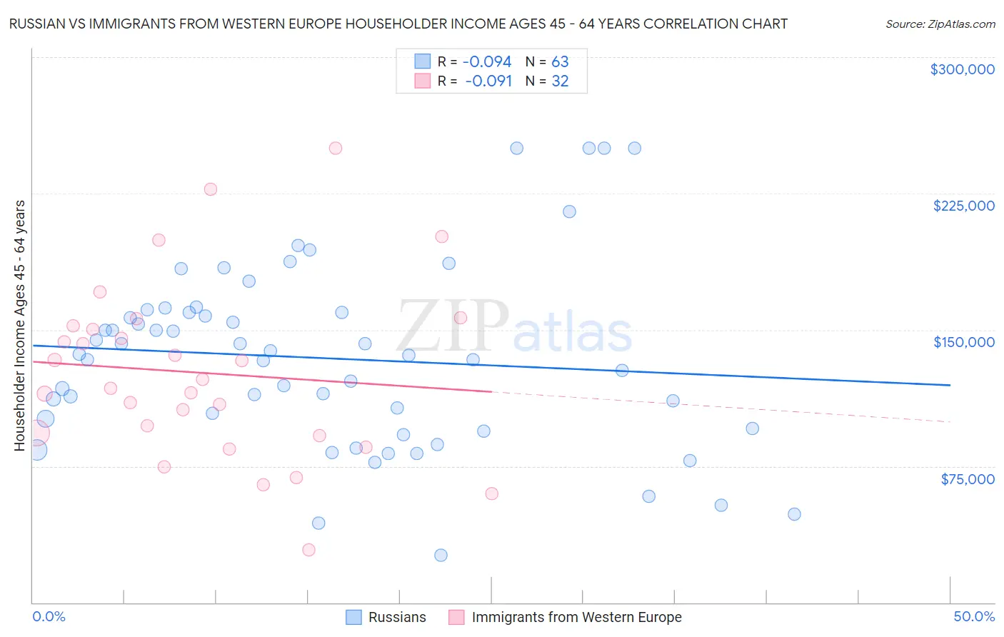 Russian vs Immigrants from Western Europe Householder Income Ages 45 - 64 years