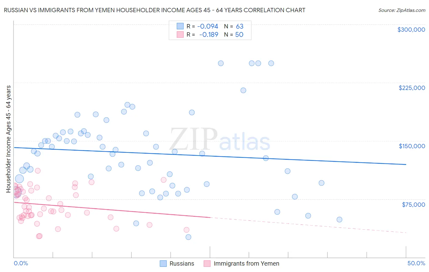 Russian vs Immigrants from Yemen Householder Income Ages 45 - 64 years