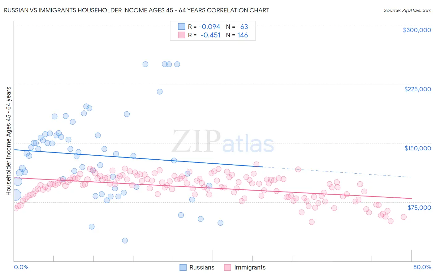 Russian vs Immigrants Householder Income Ages 45 - 64 years