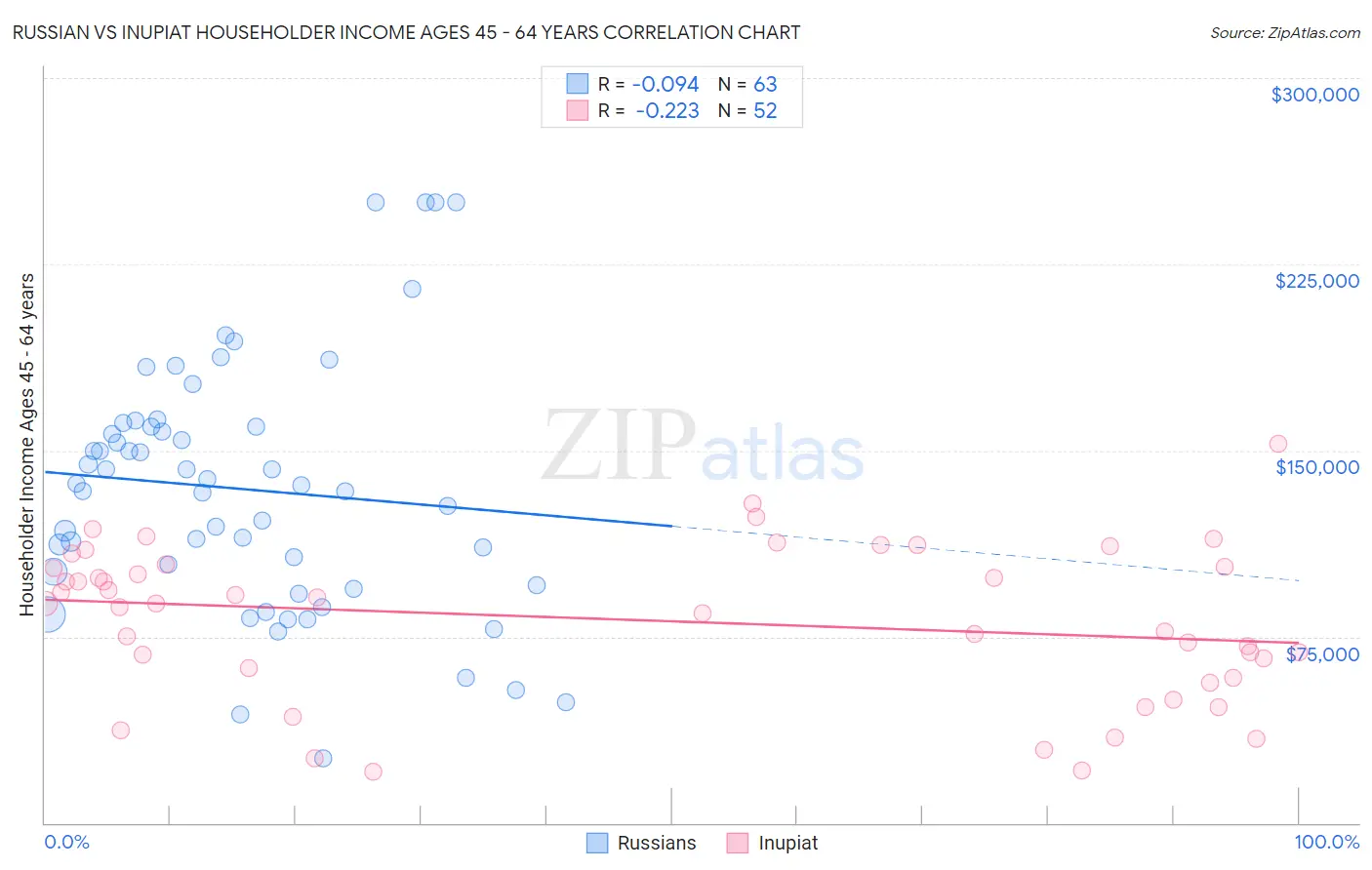 Russian vs Inupiat Householder Income Ages 45 - 64 years