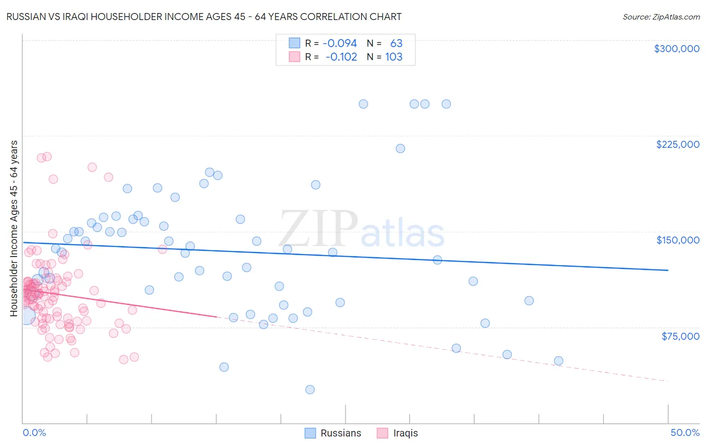 Russian vs Iraqi Householder Income Ages 45 - 64 years